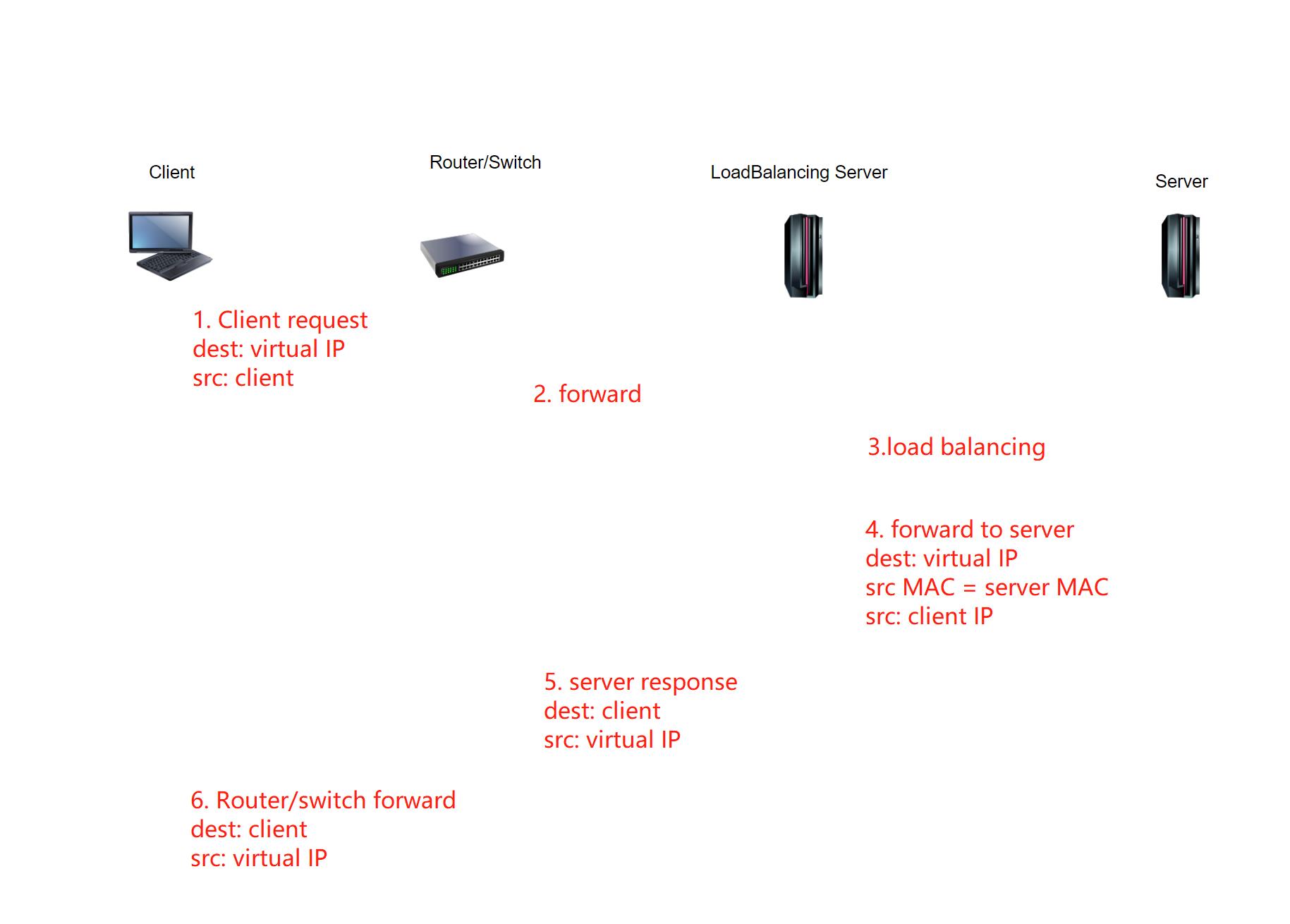 DR load balancing workflow