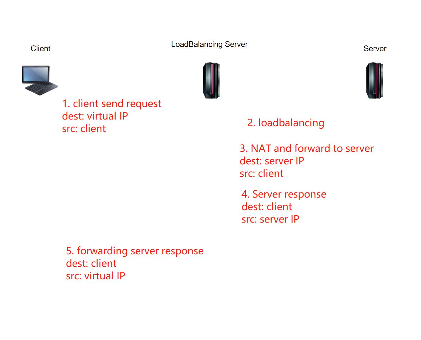 L4 load balancing workflow