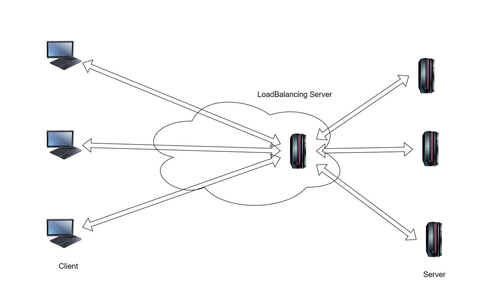 Schematic diagram of load balancing implementation