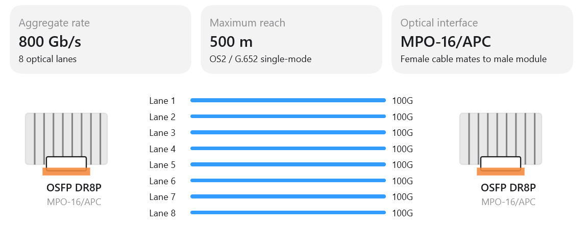 OSFP-800G-DR8P at a glance: 800 Gb/s over 8 optical lanes, 500 m reach on OS2 single-mode, MPO-16/APC interface, with eight 100G lanes drawn between two DR8P modules