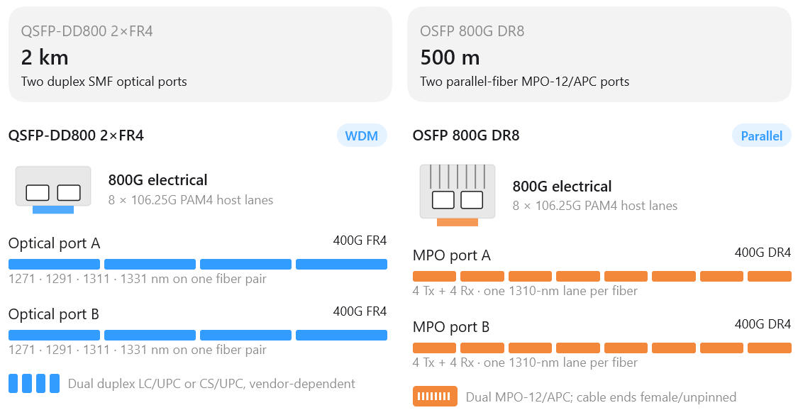 Spec cards for QSFP-DD800 2xFR4 (2 km, WDM, four wavelengths per duplex port) and OSFP 800G DR8 (500 m, parallel, eight fibers per MPO-12/APC port)
