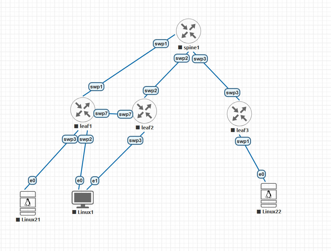 VXLAN EVPN lab topology: spine over leaf1/leaf2 (MLAG pair, swp7 peerlink) and leaf3, with Linux1 dual-homed to the MLAG pair, Linux21 on leaf1, Linux22 on leaf3
